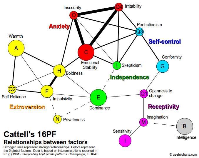 Raymond Catell 16pf personality factors